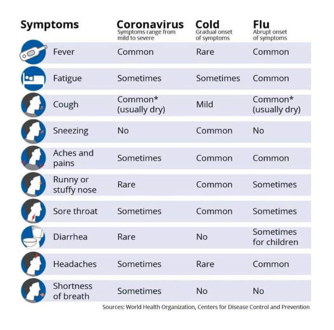 WHO coronavirus COVID-19 symptoms chart